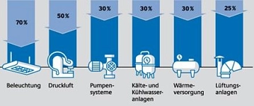 Abbildung 3: Energieeinsparpotenziale in der Wirtschaft nach Querschnittstechnologien (dena, 2014)&nbsp;&copy;&nbsp;energielenker projects GmbH