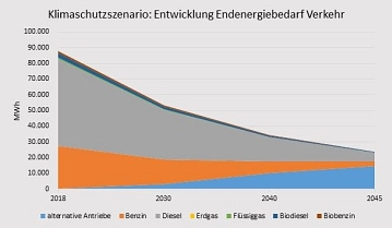 Abbildung 6: Zukünftiger Kraftstoffbedarf nach Klimaschutzszenario_Verkehr&nbsp;&copy;&nbsp;energielenker projects GmbH
