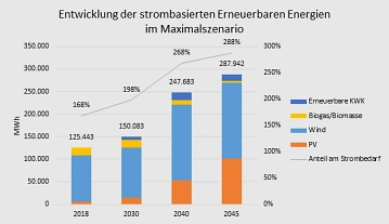 Abbildung 7: Entwicklung der erneuerbaren Energien in der Gemeinde Schwanewede im Maximalszenario&nbsp;&copy;&nbsp;energielenker projects GmbH