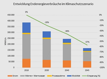 Abbildung 8: Entwicklung des Endenergiebedarfes nach Verwendung im Klimaschutzszenario&nbsp;&copy;&nbsp;energielenker projects GmbH