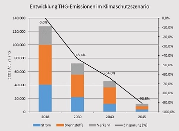 Entwicklung der Treibhausgasemissionen nach Verwendung im Klimaschutzszenario&nbsp;&copy;&nbsp;energielenker projects GmbH