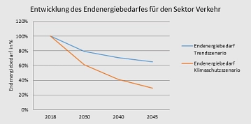 Entwicklung des Endenergiebedarfes für den Sektor Verkehr bis 2045 – Trend- und Klimaschutzszenario&nbsp;&copy;&nbsp;energielenker projects GmbH