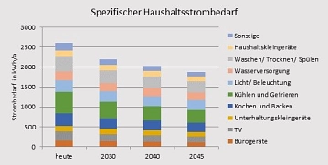 Spezifischer Haushaltsstrombedarf in kWh pro Jahr und Haushalt im Gemeinde Schwanewede&nbsp;&copy;&nbsp;energielenker projects GmbH