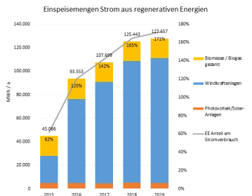 Stromerzeugung aus EE-Anlagen im Gemeindegebiet Schwanewede&nbsp;&copy;&nbsp;energielenker projects GmbH