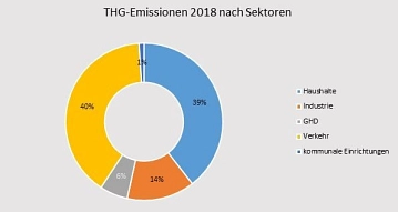 THG-Emissionen 2018 nach Sektoren&nbsp;&copy;&nbsp;energielenker projects GmbH