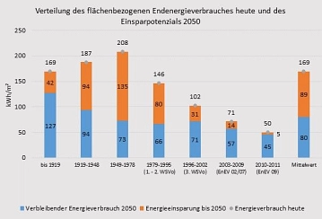 Verteilung des flächenbezogenen Endenergieverbrauches heute und des Einsparpotenzials 2050 [kWh/m2] (BMWi, 2014)&nbsp;&copy;&nbsp;energielenker projects GmbH