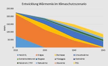 Zukünftiger Brennstoffbedarf im Klimaschutzszenario. PtG: Power to Gas; PtH: Power to Heat.&nbsp;&copy;&nbsp;energielenker projects GmbH